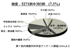 図：術後の合併症