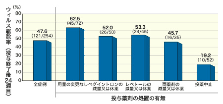 図：投与薬剤の処置の有無別ウイルス駆除率