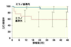 図:生体肝移植を行う場合の実施基準「ミラノ基準」
