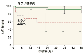 生体肝移植を行う場合の実施基準「ミラノ基準」