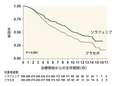 進行肝がんに対する分子標的薬の効果