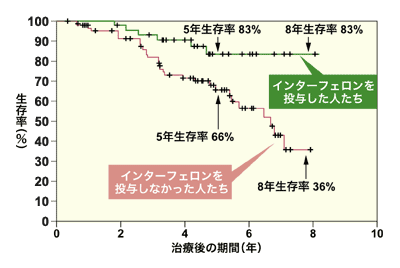 図:ラジオ波治療後にインターフェロン治療を行った場合の効果