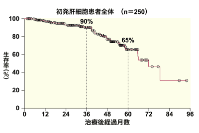 図：ラジオ波治療後累積生存率