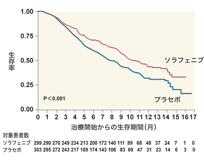 図:進行肝臓がんに対する分子標的薬の効果