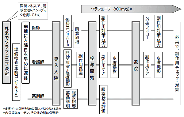 図3 ソラフェニブ入院導入フローチャート