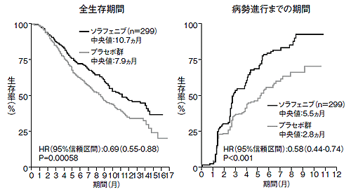 図4 SHARP試験 生存期間と病勢進行までの期間