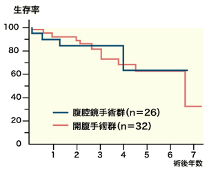 図:生存率