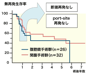 図:無再発生存率