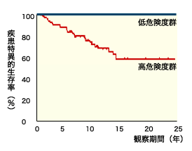 図：甲状腺乳頭がんの低危険度群と高危険度群の生存率の差