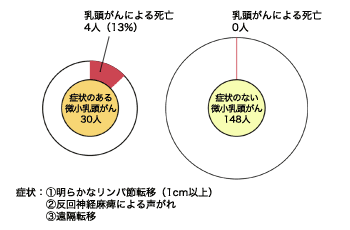 図：微小乳頭がんの治療成績