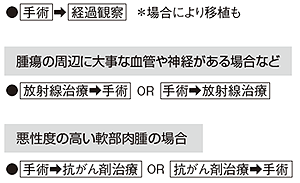 軟部肉腫の治療法