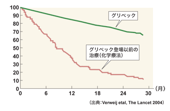 図：転移再発GISTの治療法別予後