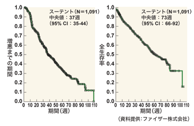 図：増悪までの期間と全生存率