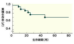 図：小線源療法における生存率