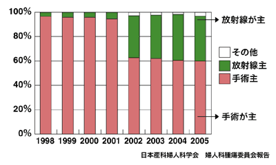 図:2b期治療年次推移