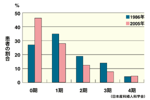 図:子宮頸がんの病期別患者の割合