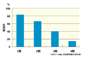 図:子宮頸がんの5年生存率