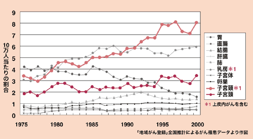 図：日本における30代女性の部位別がん罹患率の推移