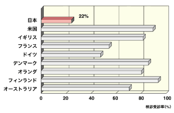 図:先進国の子宮頸がん検診受診率