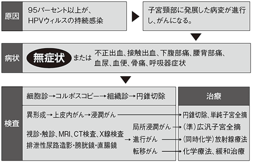 子宮頸がん治療のまとめ
