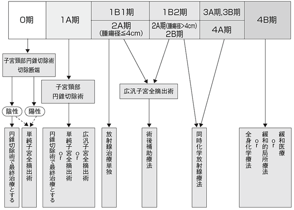 子宮頸部腺がんにおける各ステージの治療方針