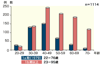 図：子宮頸がんの年齢分布（1971-1997）