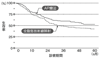 放射線療法とAP療法の全生存率による比較