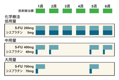図：化学放射線療法の治療計画例