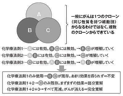 図3 併用療法は、2剤から3剤へ