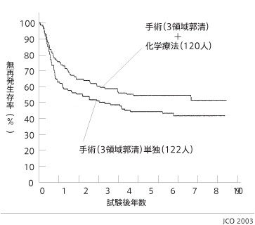手術単独と術後補助化学療法を行った場合の比較