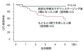 図4 術前化学療法によるダウンステージングの効果