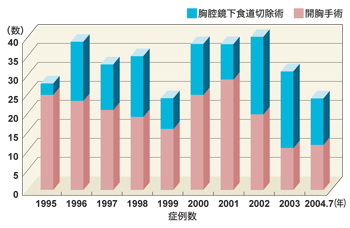 図:症例数の推移と比較(大阪市立大学第2外科)