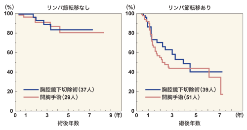 図:リンパ節転移の有無による術後生存率