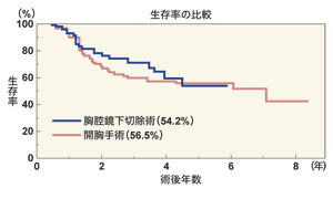 図:胸腔鏡下切除術と開胸手術の比較