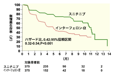 図:スニチニブとインターフェロンαの効果の比較