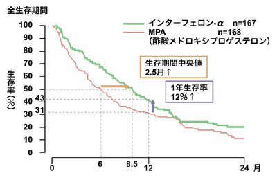 図:インターフェロンαの治療効果(1)
