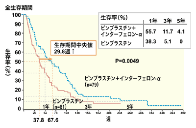 図：インターフェロンαの治療効果(2)
