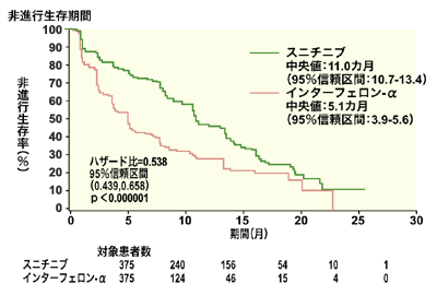 図:スニチニブの治療効果