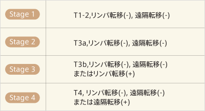 腎臓がんの局所深達度と病期