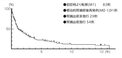 北大における転移症例