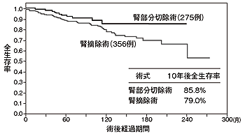 4センチ以下の腫瘍に対する東京女子医科大学・腎部分切除術の成績