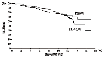 ヨーロッパ多施設での5センチ以下の腎がんの部分摘除術と摘除術の比較試験