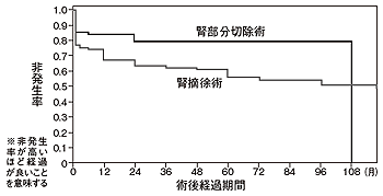 4～7センチの腎がんに対する東京女子医科大学での部分切除術の治療成績
