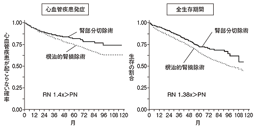 図5 腎摘除と部分切除での心血管疾患と生存率の違い