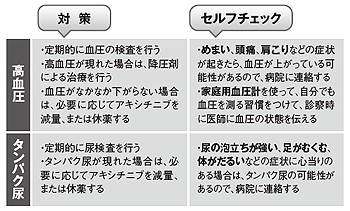 図6 アキシチニブによる治療中に注意すべき副作用