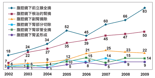 図：泌尿器がんの術式別年次推移（東海大学）