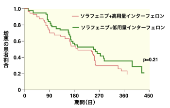 図：インターフェロン＋ソラフェニブ併用の効果