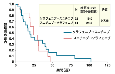 図：ソラフェニブ、スニチニブどちらが先がよいか