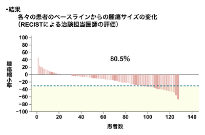 図:ソラフェニブの効果(国内第2相臨床試験結果
