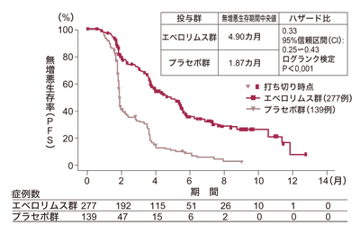 図:腎がんに対するエベロリムスの効果